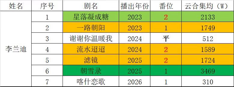李兰迪自2023年到现在的剧播成绩盘点李兰迪｜ 