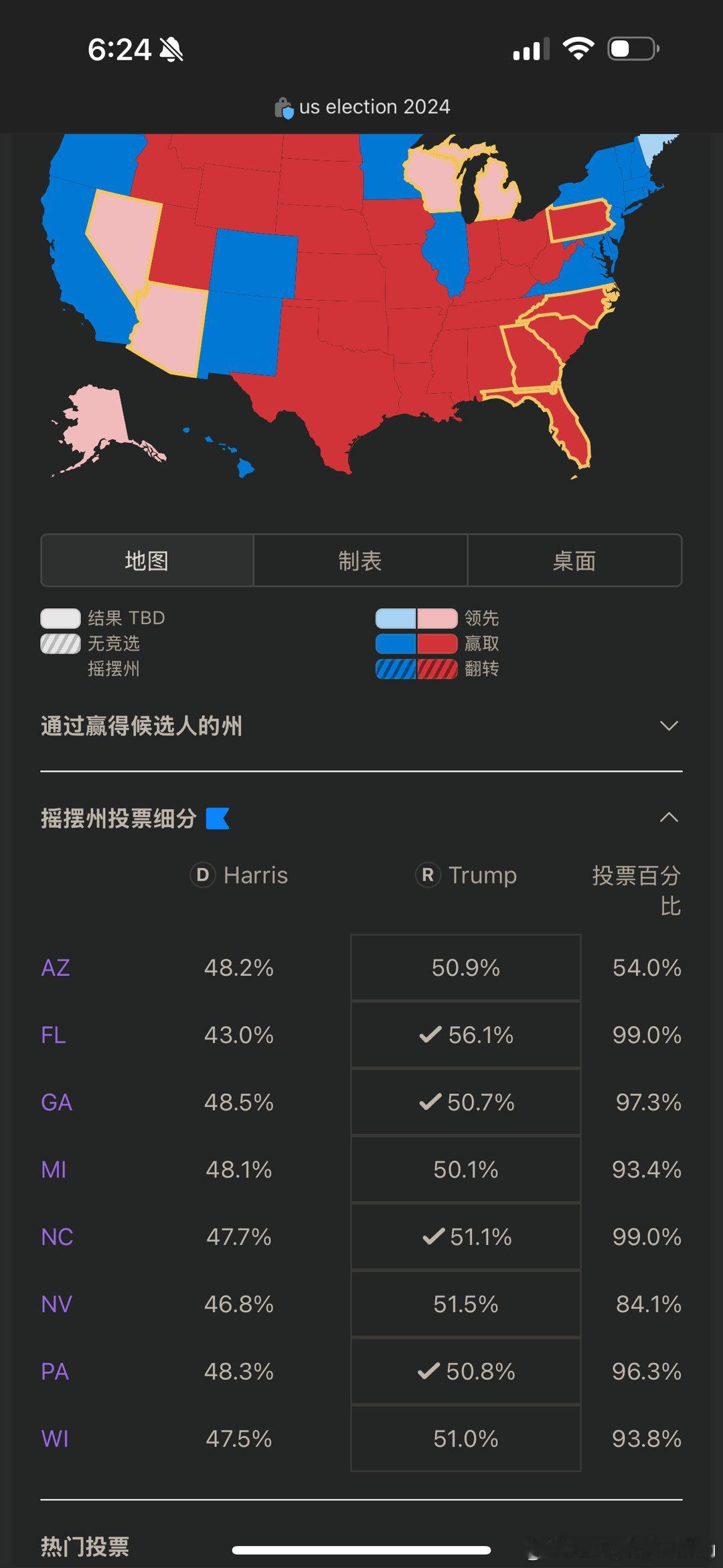 8个摇摆州，川普各种姿势断崖式领先，从头压着贺锦丽。选前两周贺锦丽各种昏招，连亲