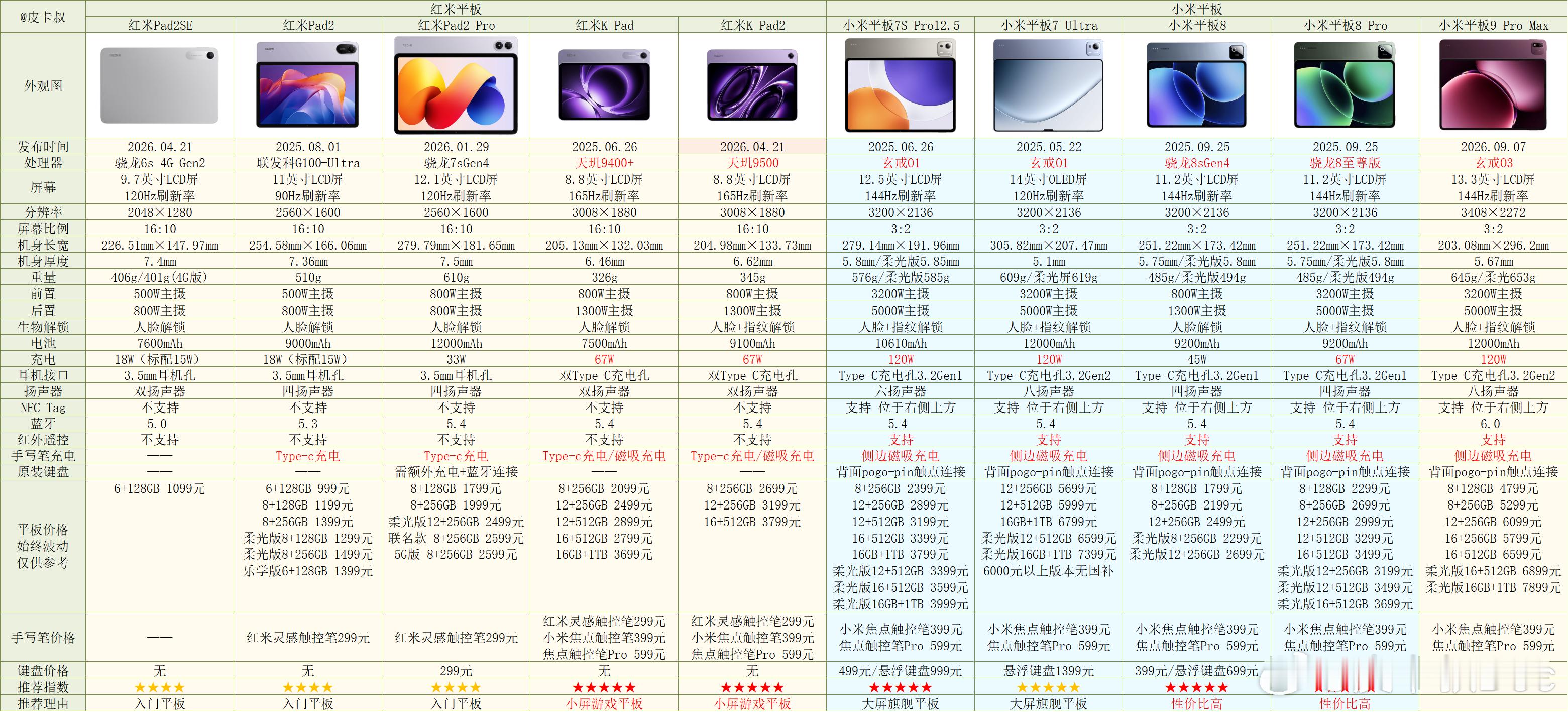 小米平板9 Pro Max参数对比。注：如参数有误请及时反馈，感谢。小米发布会数