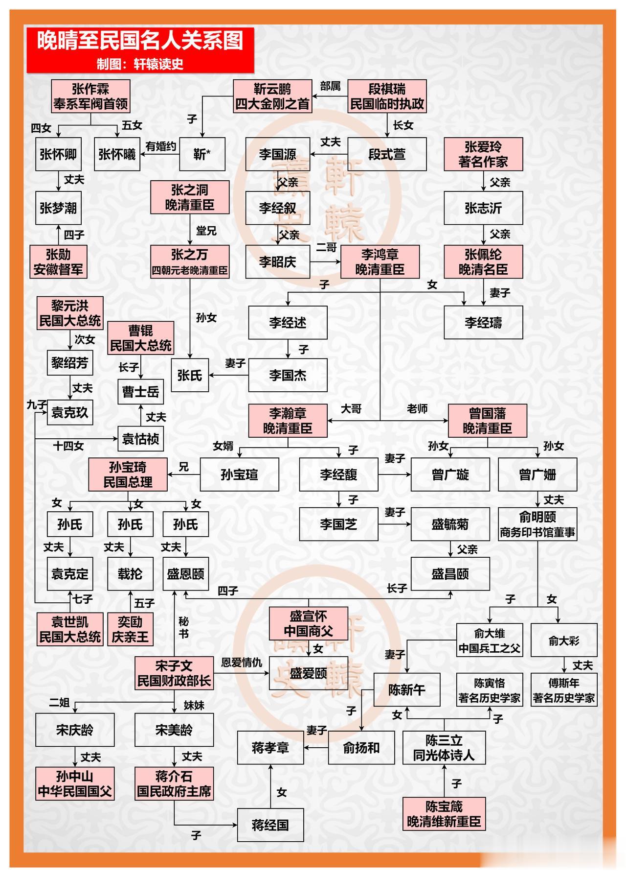 晚清至民国时期名人关系图谱，精英圈！