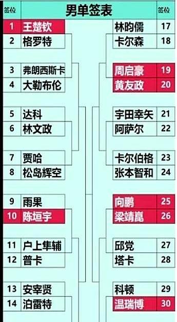 WTT重庆赛男单签刚出炉，国乒直接撞上死局，首轮最少两人得打包回家。
 
下半区