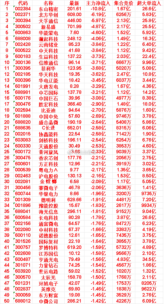 6月1日开盘45分钟，主力“卖出的 ”50名单！41.罗博特科:现价619.20