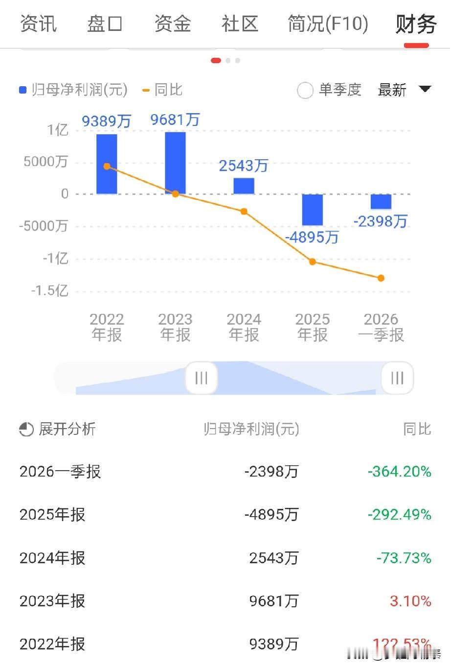 业绩亏损，还带sT股价涨上天

这支股票一季度亏2398万，同比暴跌364%；去