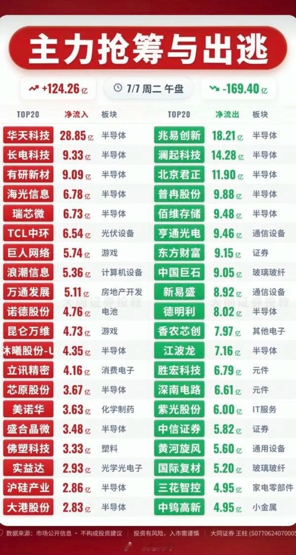 7.07周二 主力资金全维度复盘｜抢筹/出逃板块深度拆解+TOP20资金榜单逻辑
