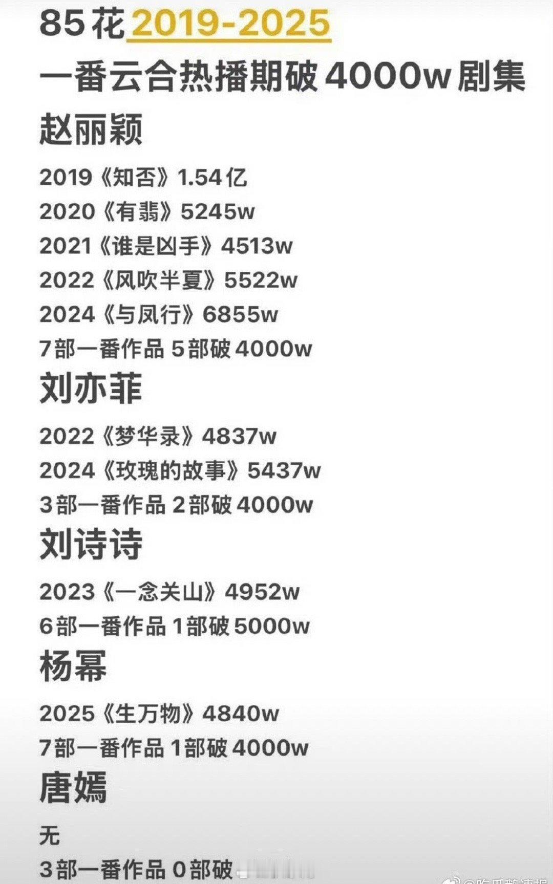 85花一番云合热播期破4000万剧集 咱就是说虽然85花目前没有新剧对打，但是从