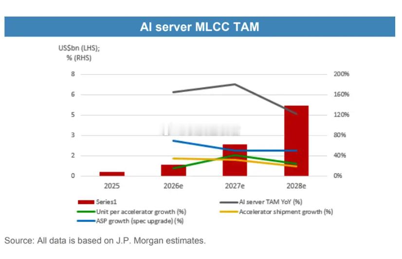 摩根大通预计，AI服务器MLCC市场规模将从2025年的2.8亿美元增长至202