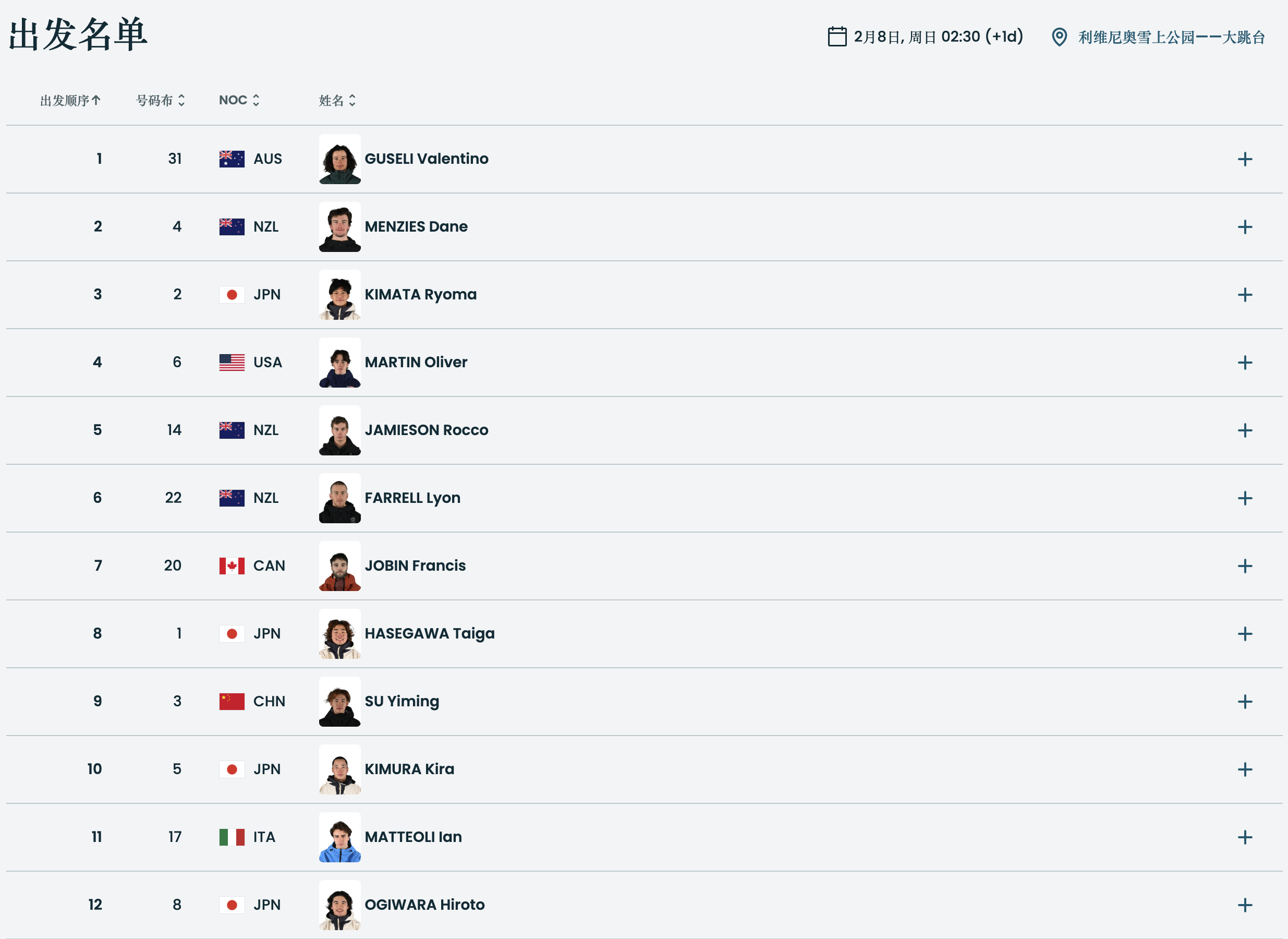 #男子大跳台决赛出发名单# 北京时间凌晨2:30，2026 年米兰冬奥会单板滑雪