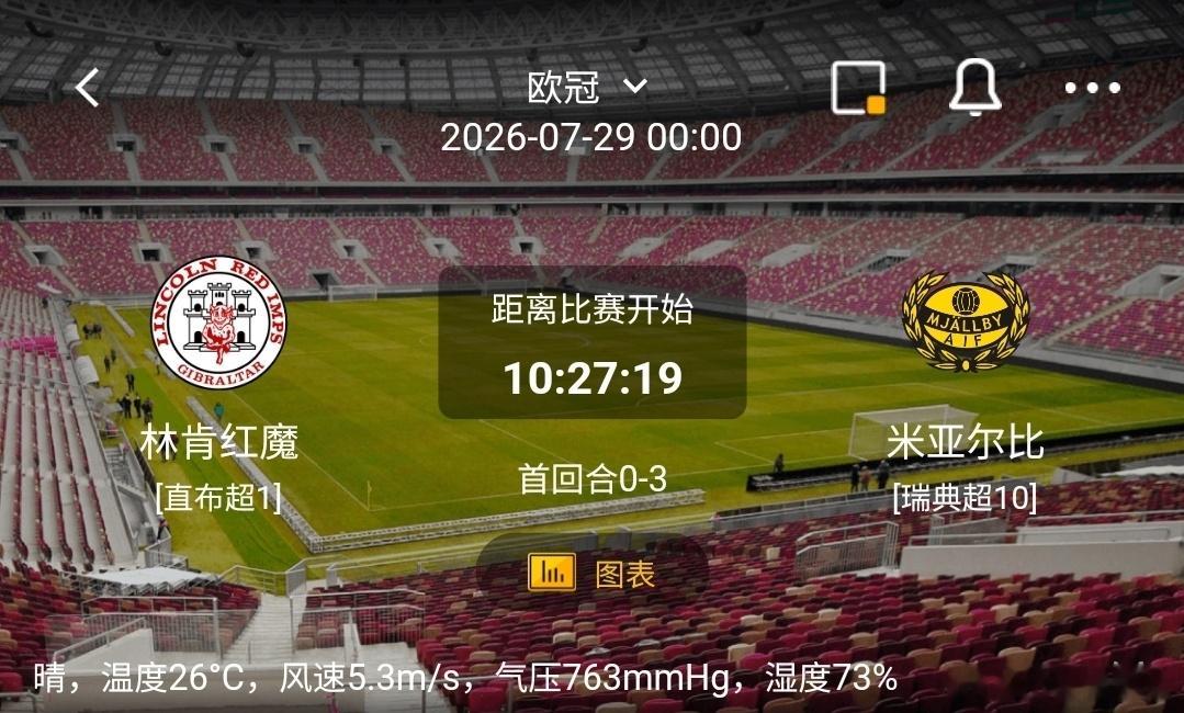林肯红魔vs米亚尔比1️⃣林肯红魔利好：主场作战拥有球迷支持；背水一战需要全力进