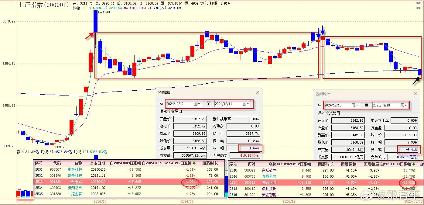 见图，以2024年10月8日收盘价作为锚点，截止到2024年12月12日，虽然指