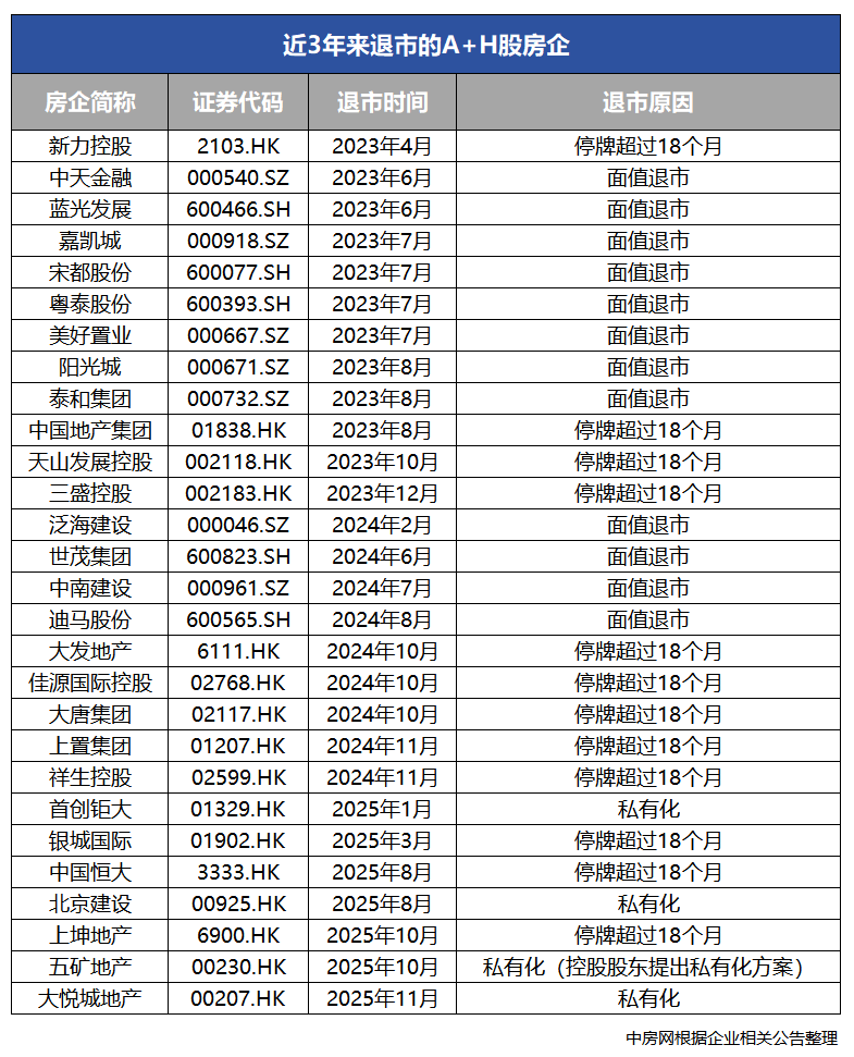 上市房企退市潮延续