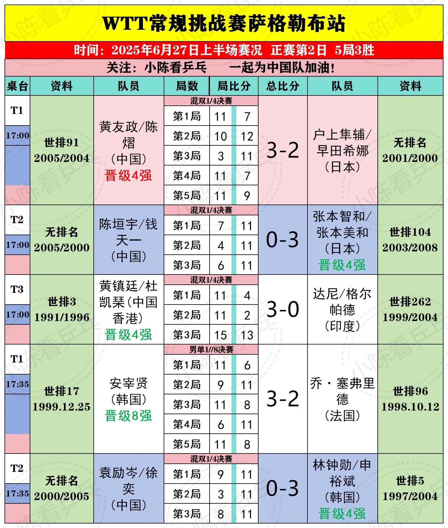 WTT萨格勒布常规挑战赛27日上半场赛况。WTT萨格勒布常规挑战赛6月...