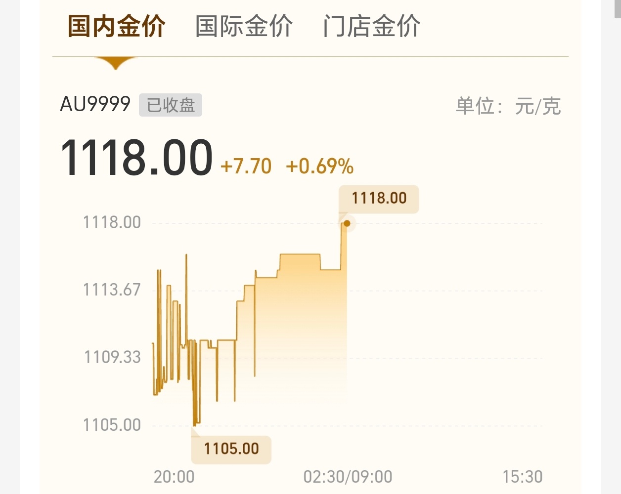 金饰克价涨到1551元黄金价格再次上涨，这应该是有站上了历史高峰！ 