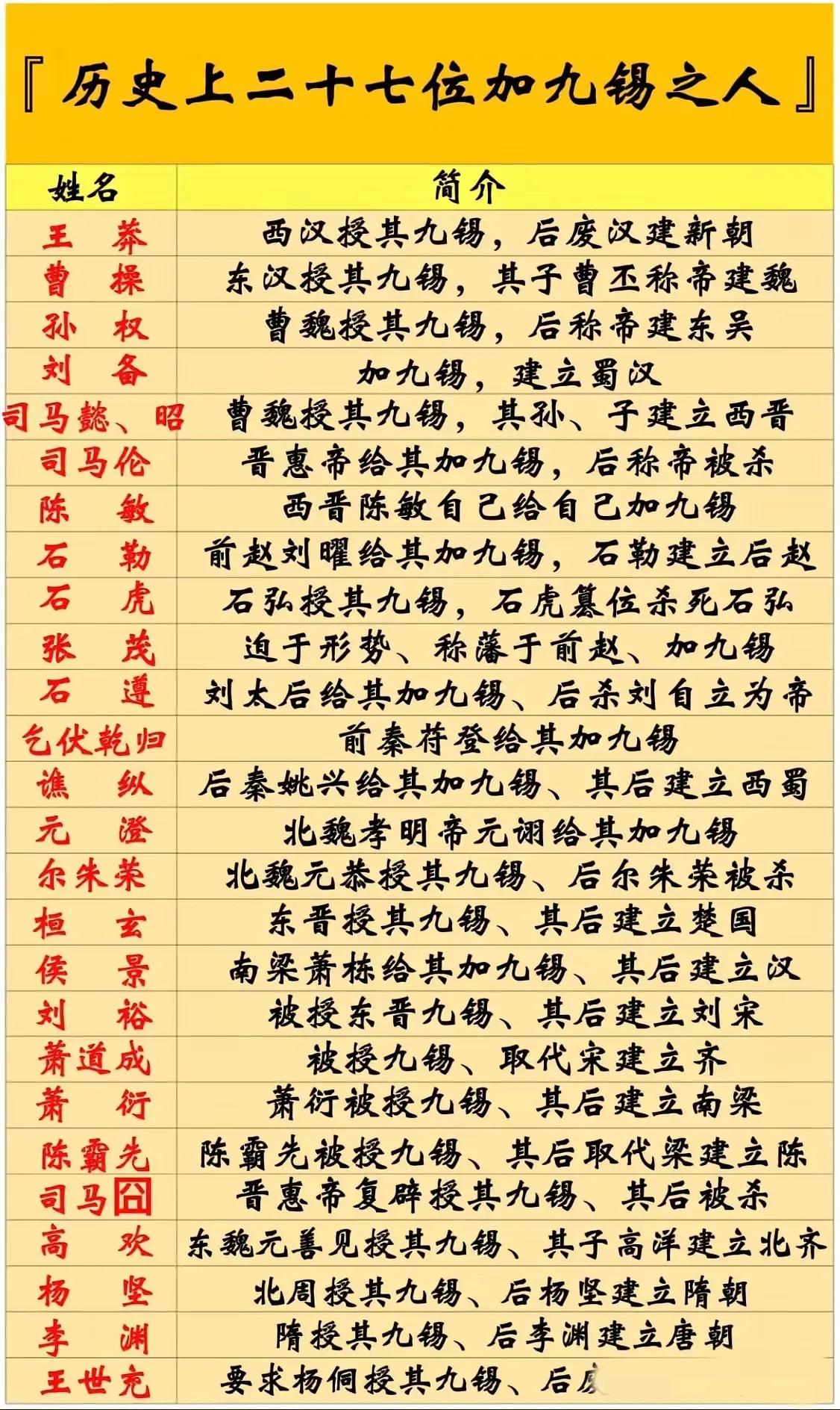 历史上加九锡的二十七个人物