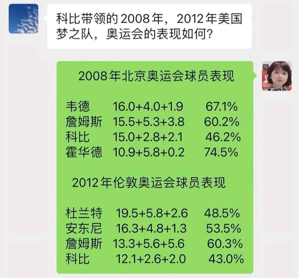 2008年美国梦之队是三巨头，韦德，詹姆斯，科比数据差不多。

2012年是杜兰