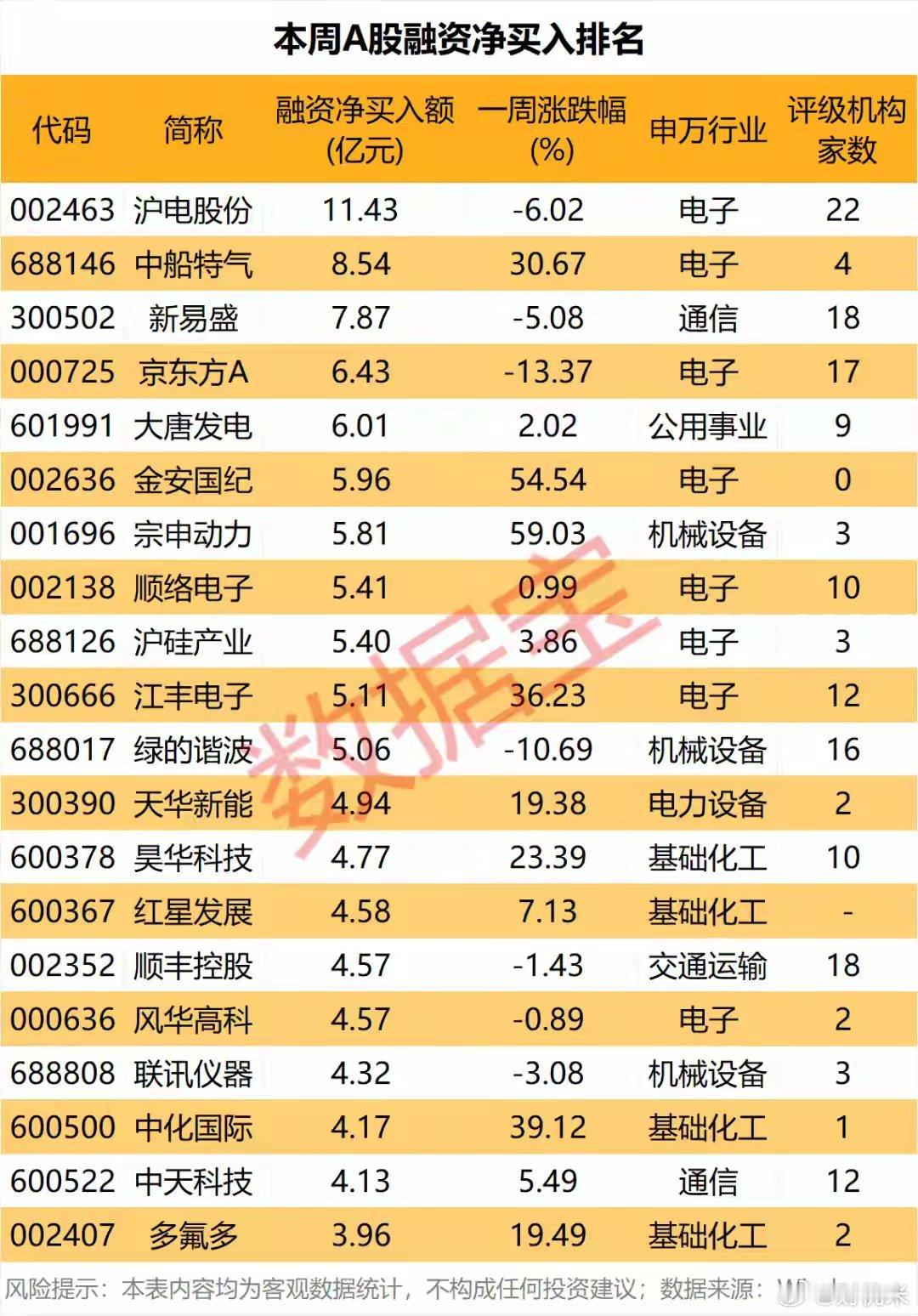 存储芯片、CPO龙头！资金大卖出融资资金出逃存储芯片、光模块赛道。本周（6月8日