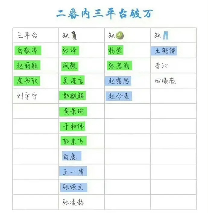 原来这么多人都缺腾讯破万实绩，看来腾讯破万也不易啊 ​​​