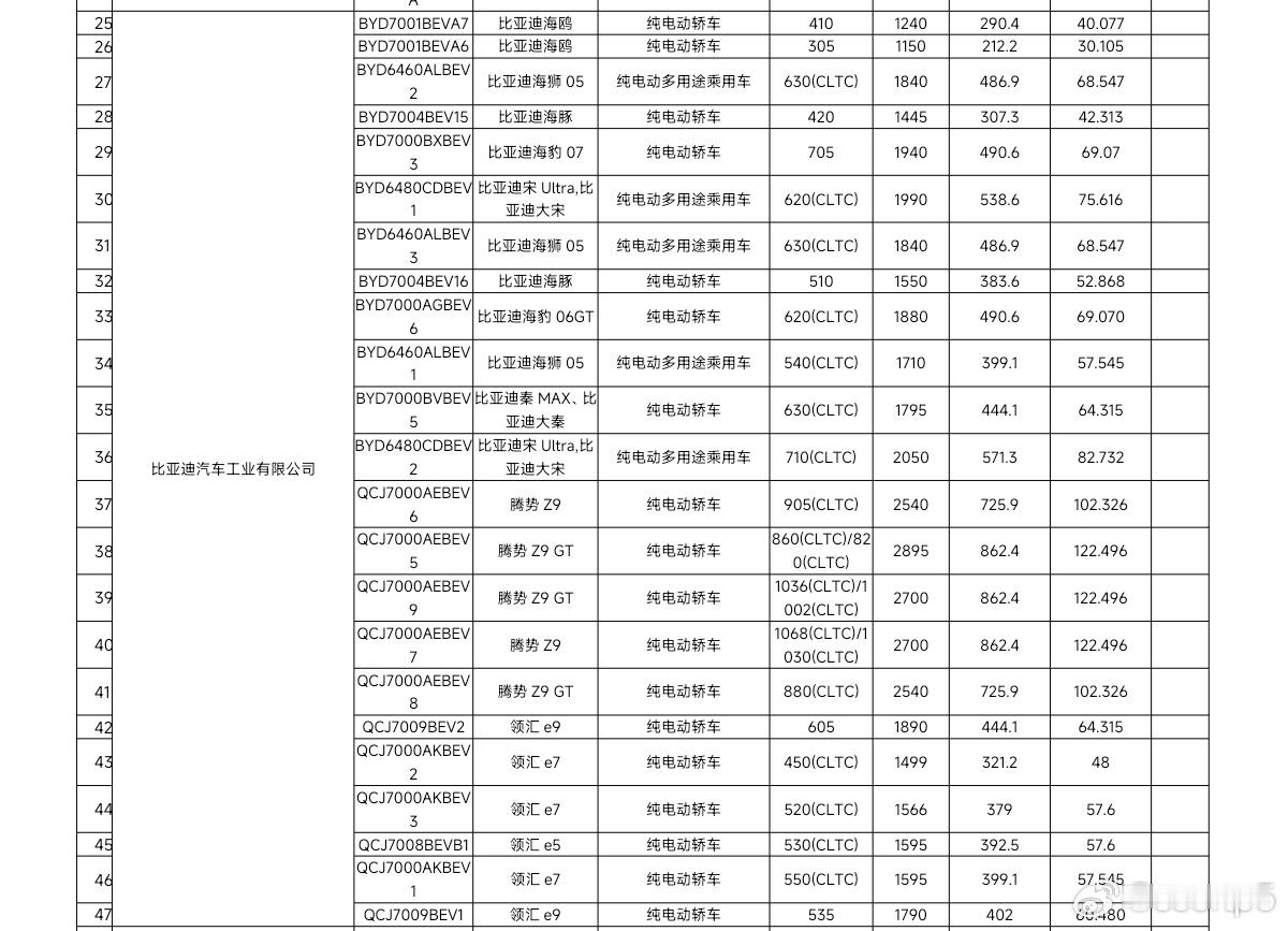 比亚迪不止有大唐，还有大秦和大宋，然后腾势Z9也开始续航超千公里了，居然配备了1