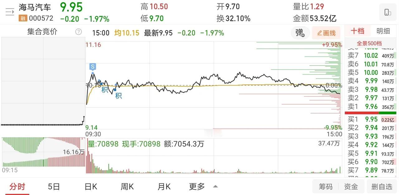 11月11日实盘：海马极速止盈，万向半路吃面！

1、海马汽车

海马是昨天尾盘