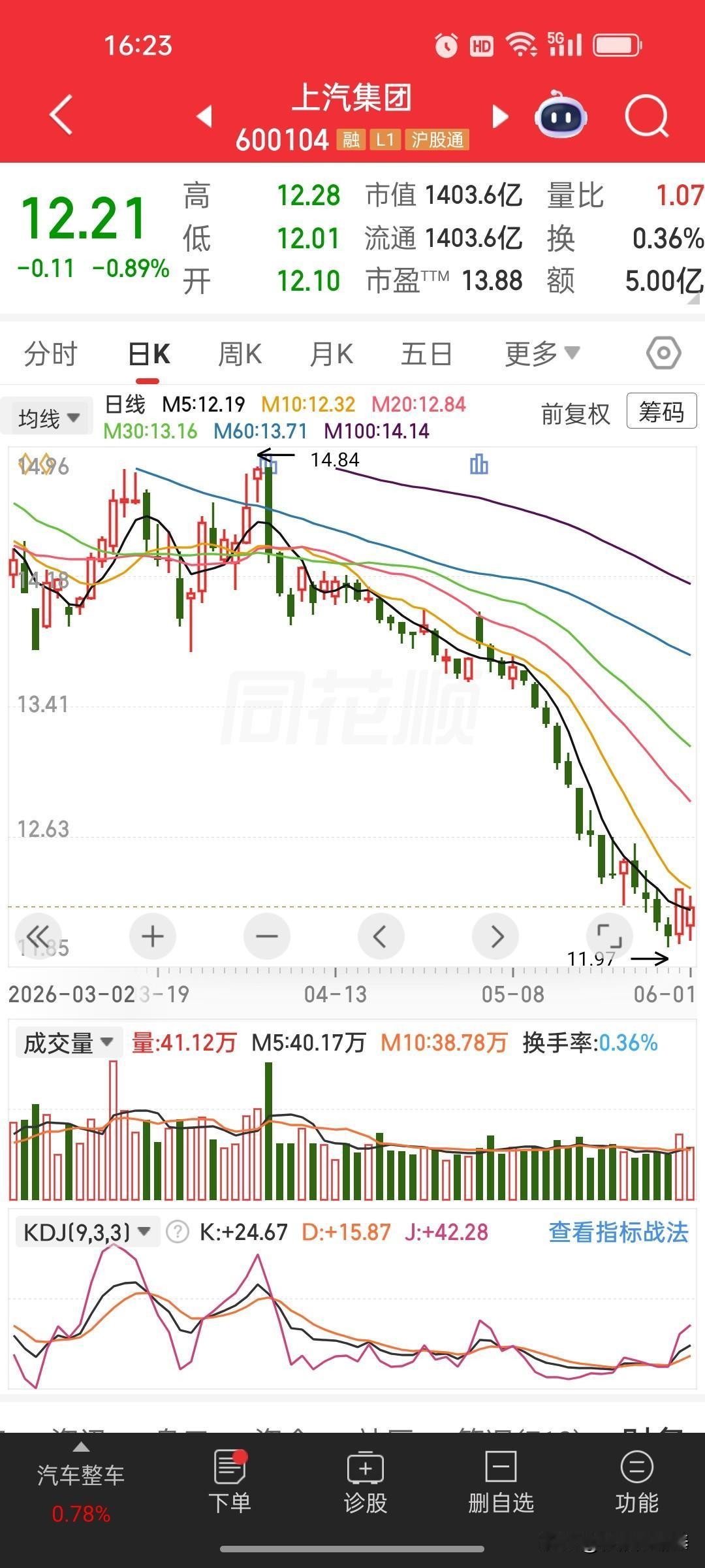 上汽5月产销数据出炉，传统燃油车承压，新能源与海外市场撑起增长
 
上汽集团最新