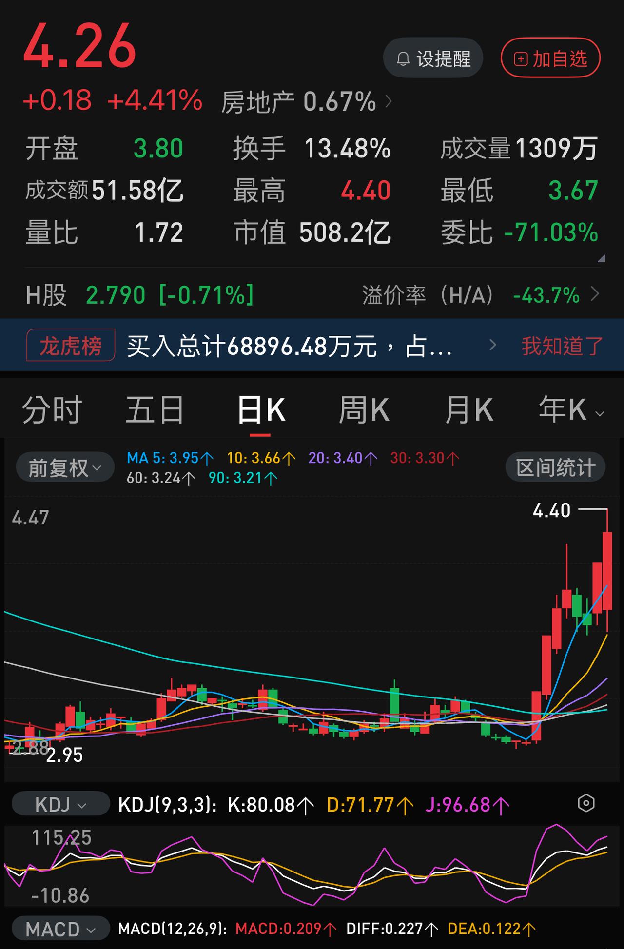万科A 9月单月大涨+35.67 ％，这在九月普跌的市场里显得十分扎眼，其涨幅甚