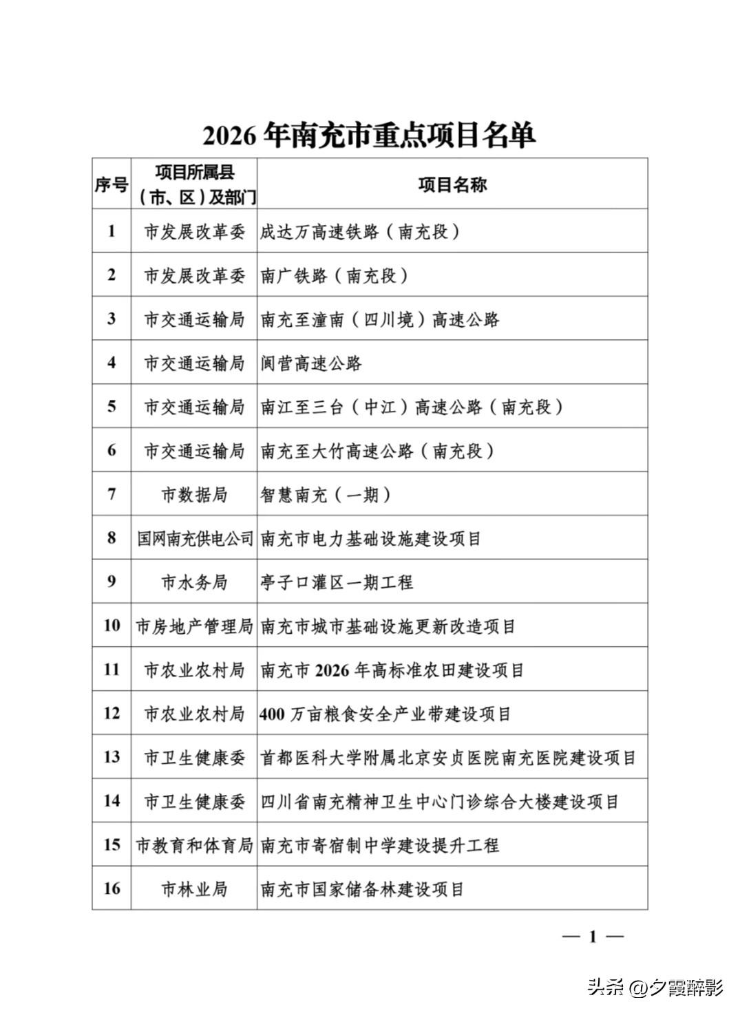 2026南充重点项目名单正式发布
 
资讯来源于公开平台，本年度市级重点项目清单