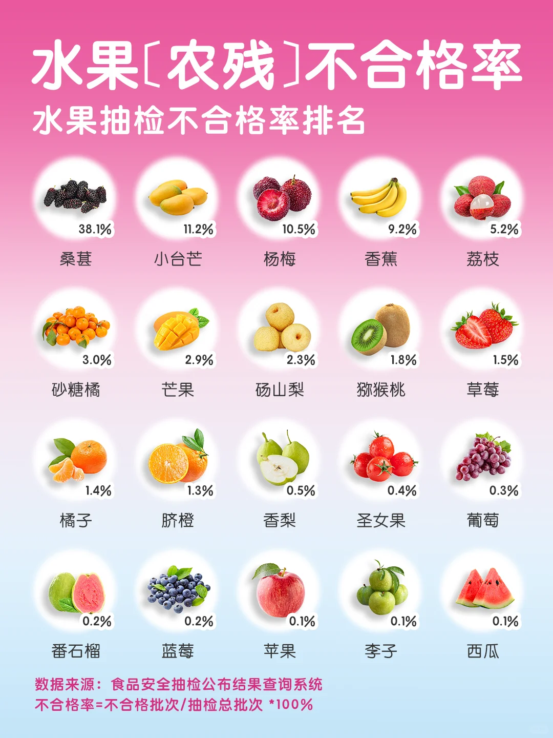 🥭常见水果「农残」不合格率排行