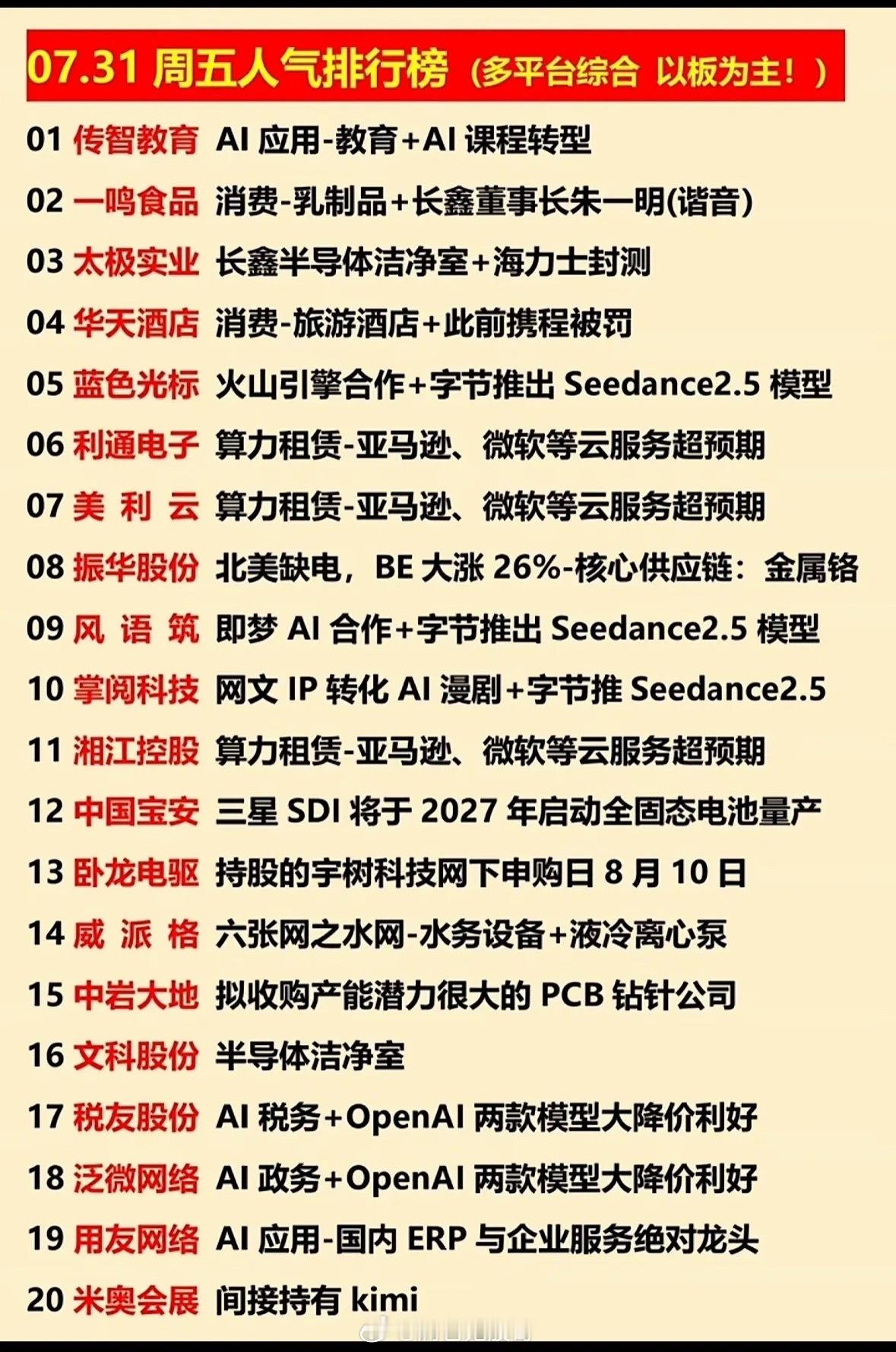 “7月31日热门股票排行榜，AI应用、乳制品、旅游酒店等领跑！”📈📊💰7月