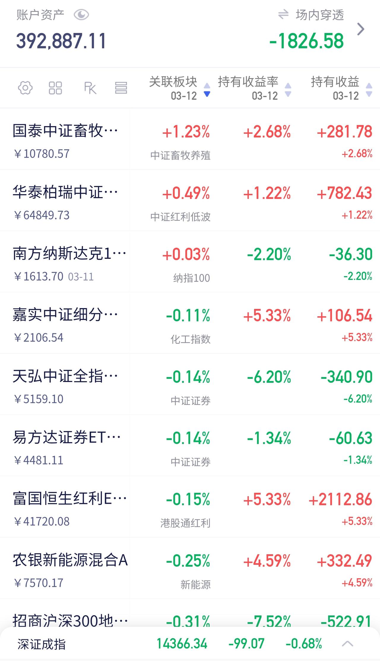 今天市场整体偏弱运行，盘面上呈现出典型的防御特征：

领涨方向煤炭、红利等偏防御
