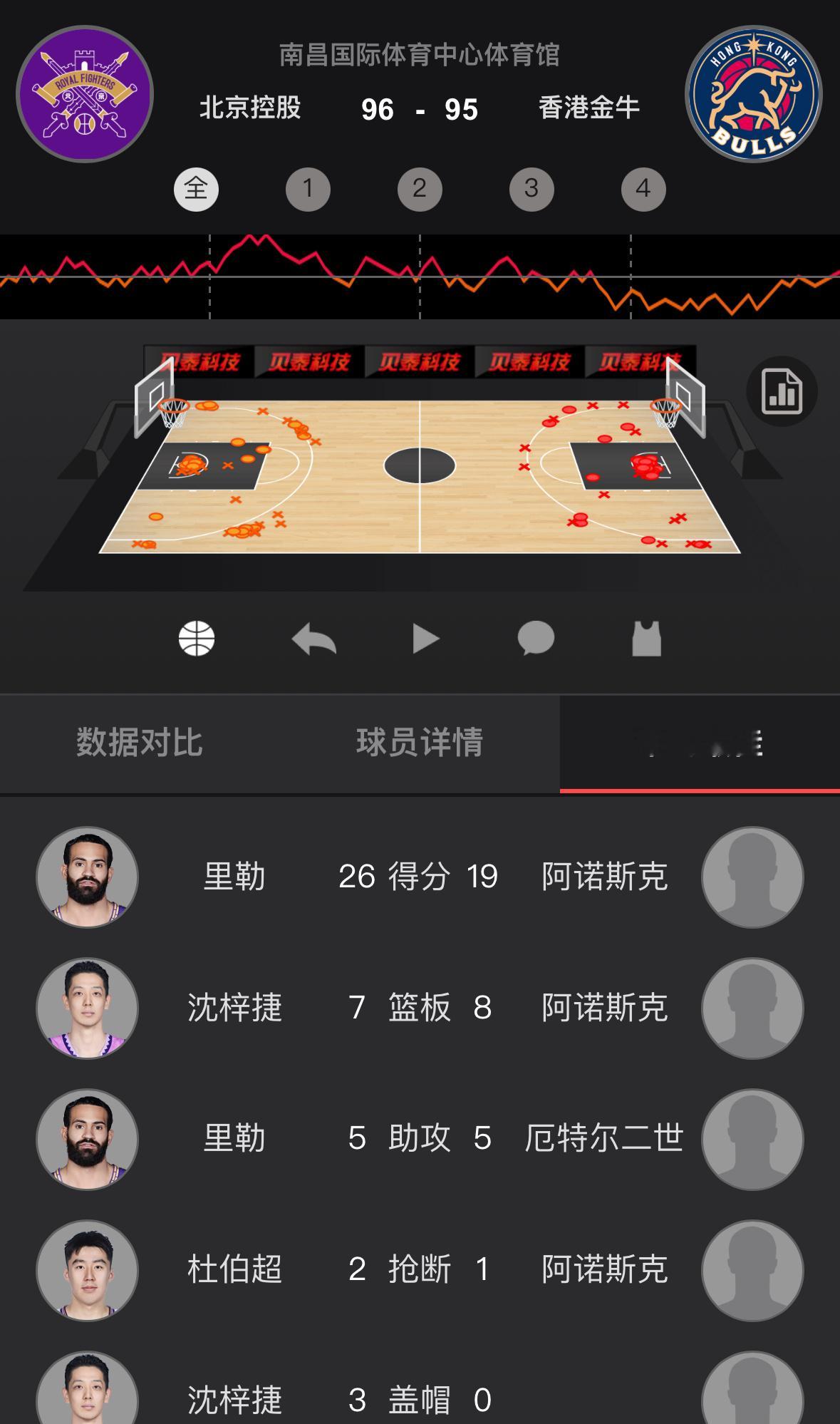 靠着里勒两罚一中完成准绝杀，北控惊险击败香港金牛，三支CBA球队今天都守住了面对