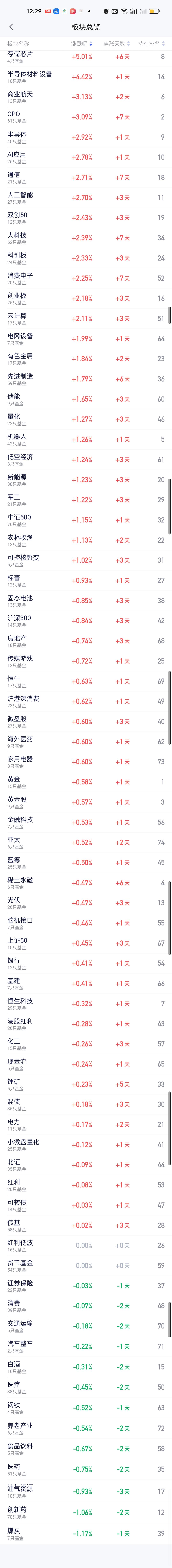 从中午收盘后的板块榜来看，今天大涨的全部来自科技板块。涨幅在3%以上的板块有4个