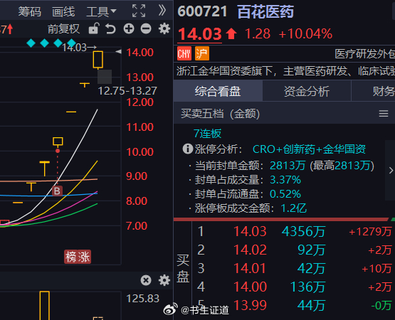百花医药 sh600721[股票] 继续板！ 