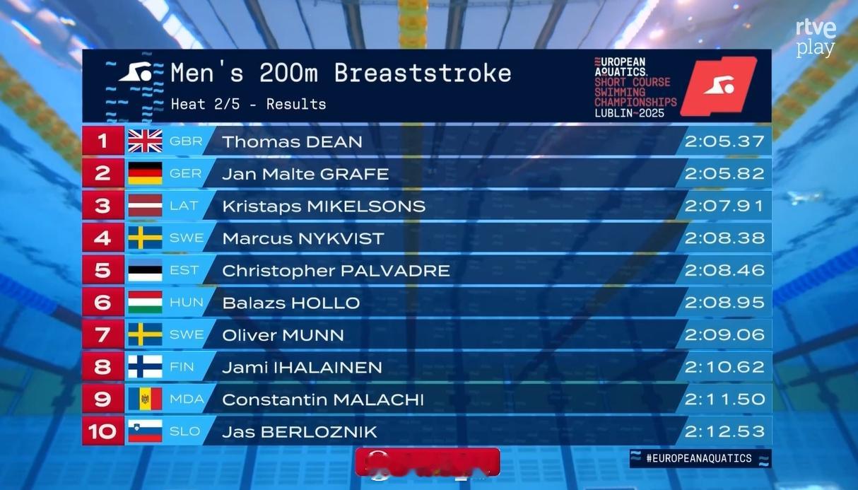 欧洲短池游泳锦标赛 男200蛙预赛汤姆弟 2:05.37 PB 总排名第六进了半