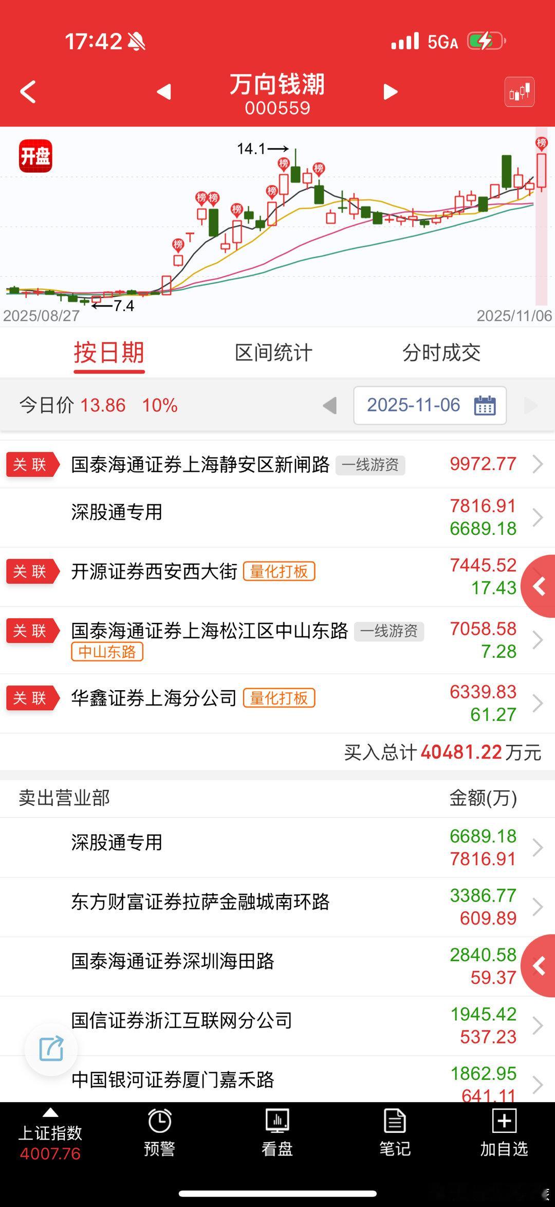 万向钱潮 sz000559[股票] 下个季度看小群还在不在，有没有止损走，虽然今