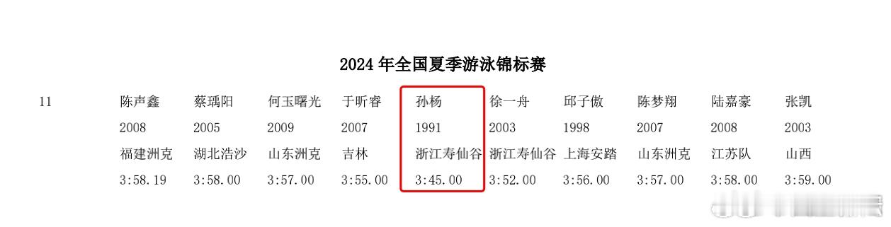 #超65万人预约观看孙杨复出战# 据中国蓝新闻的记者报道，从最新的秩序册可看到，
