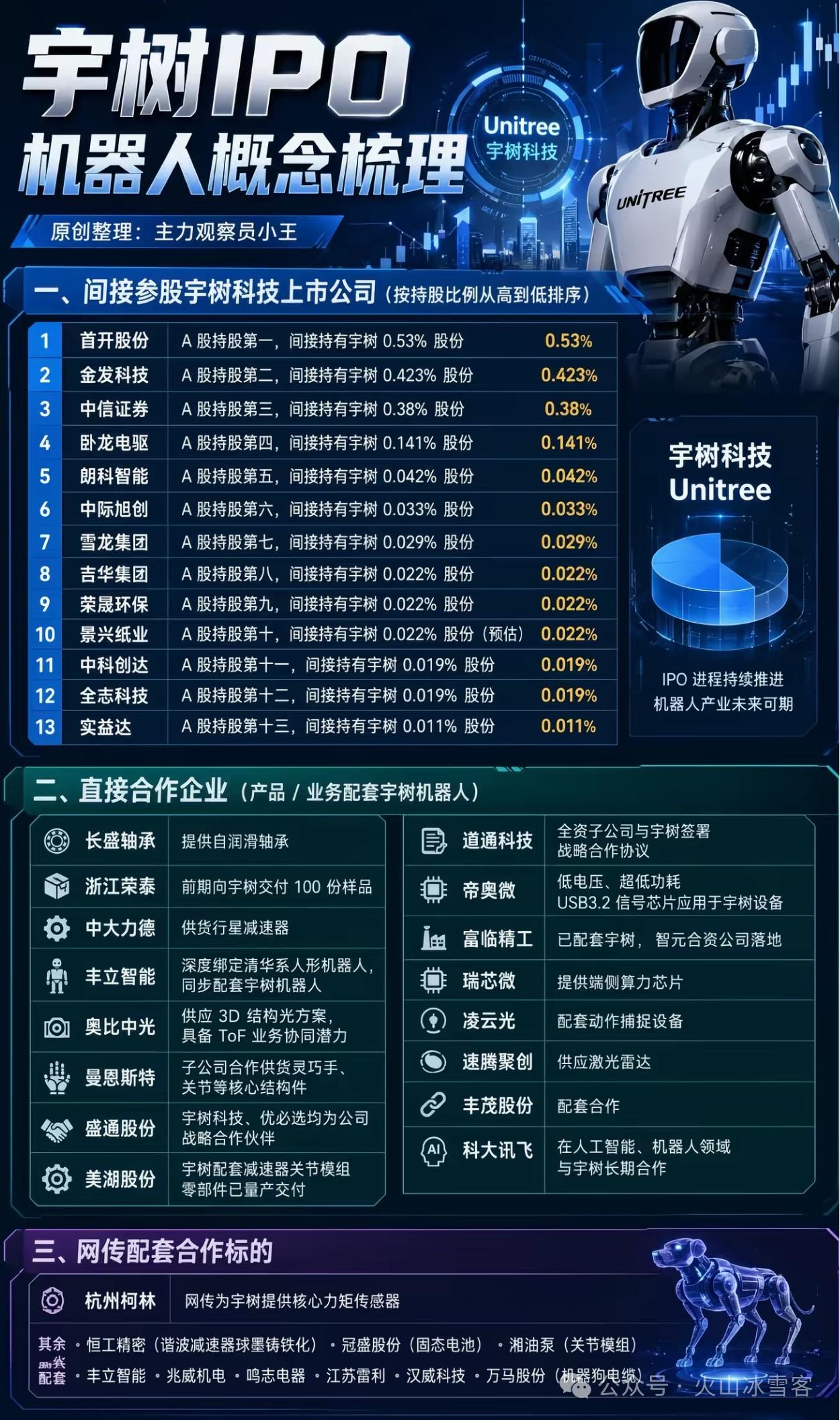 宇树科技概念股