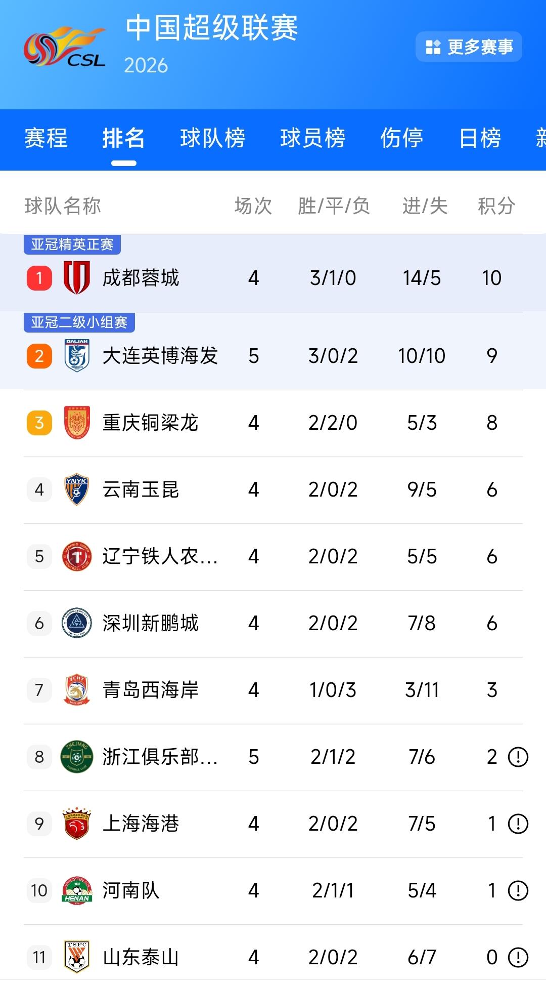 大连英博：计划有变，准备争冠。

重庆铜梁龙：今晚主场比赛如果能赢球，中超联赛榜