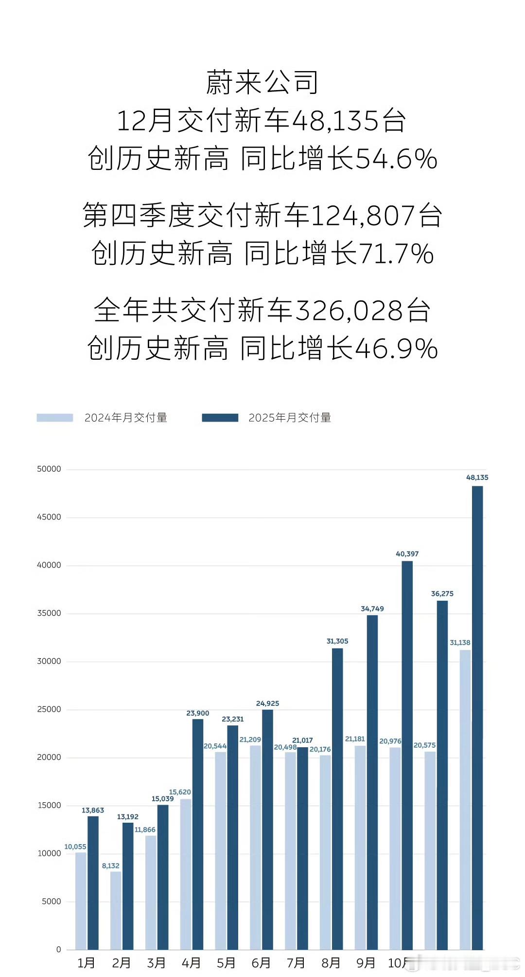 蔚来公司12月交付量48,135台蔚来品牌31,897台，其中22,256台是蔚