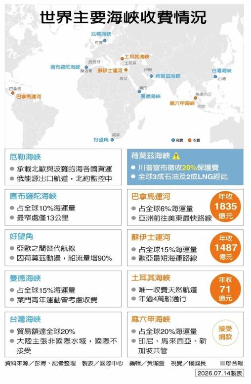 世界主要海峡收费情况。