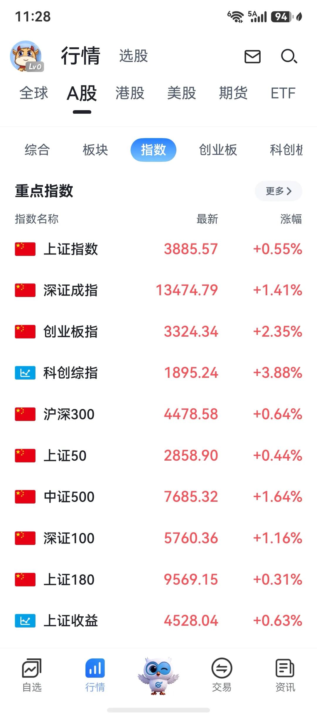 呵呵，早盘低开杀跌，又是超跌机会，我买了一点，买的很少啊，因为好多挂单没有成交，