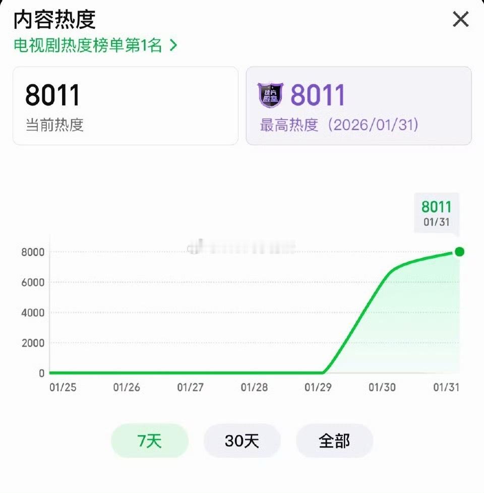 杨紫的生命树热度破8000了，开始入场了 