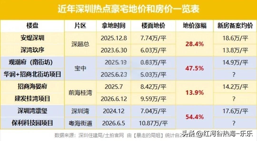 深圳核心区地价，这两年集体大涨…[紫薇别走]