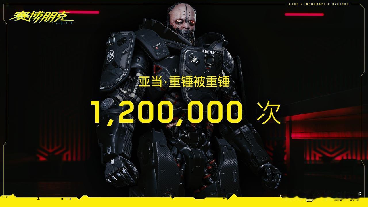 CDPROJEKTRED官方分享了《赛博朋克2077》最新游戏数据——玩家累计击