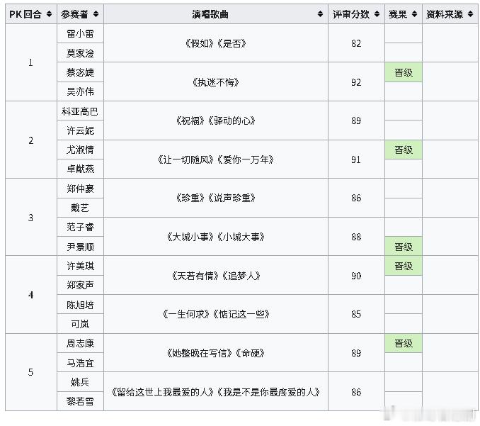 中年好声音4丨第22集「快慢二重奏」首回合赛果如下：.《中年好聲音4》今晚（26