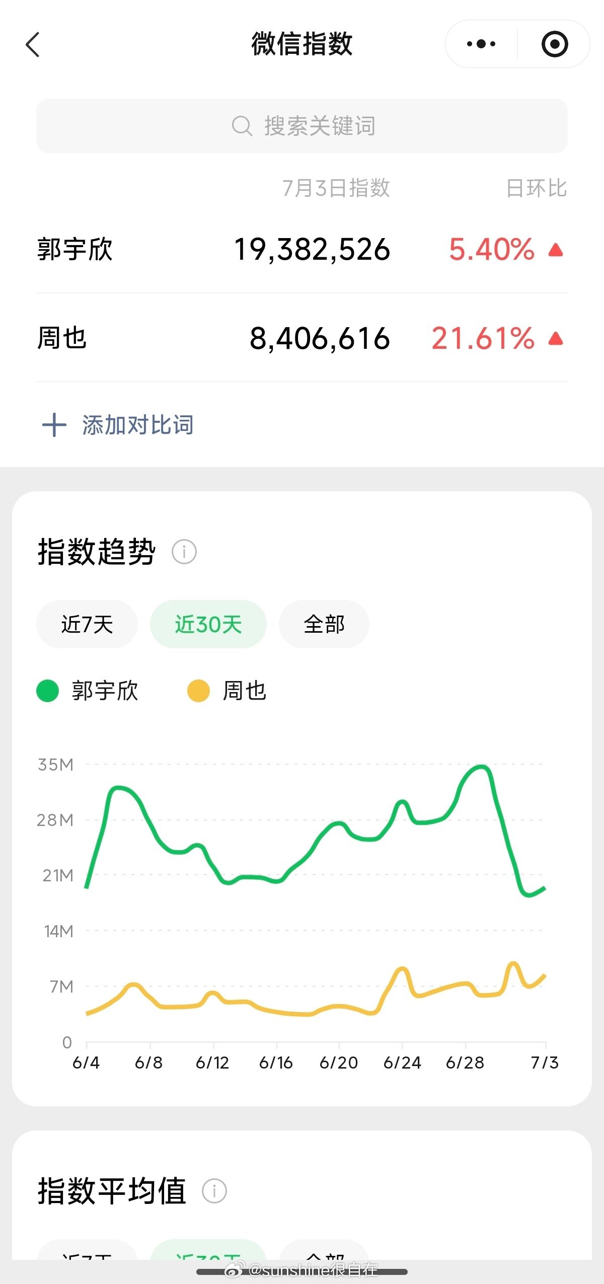 老也资源还比她高一截  资源回报率差一截郭宇欣微指比周也高郭宇欣 我和周也还不一