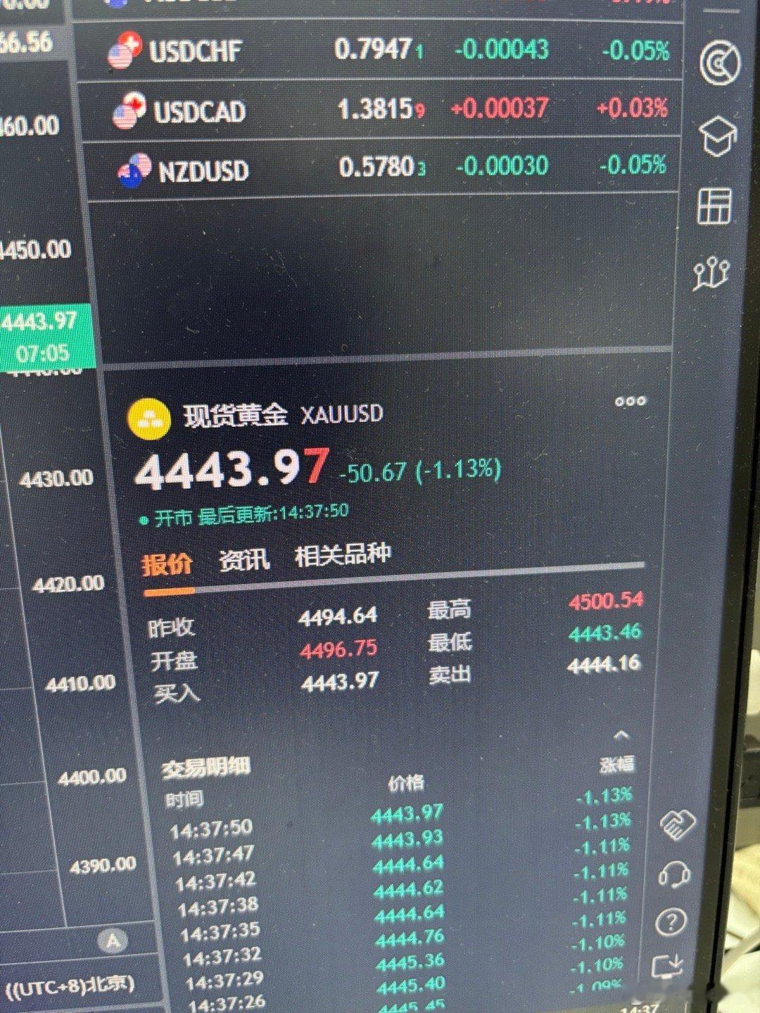 黄金  你还没完没鸟了，看你能跌到什么地方去，小黄鱼4444附近继续接多，保护4