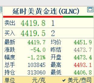 凌晨的钟声敲响了，
习惯性看眼国际金价走势情况。

纽约期货黄金
报价4419.