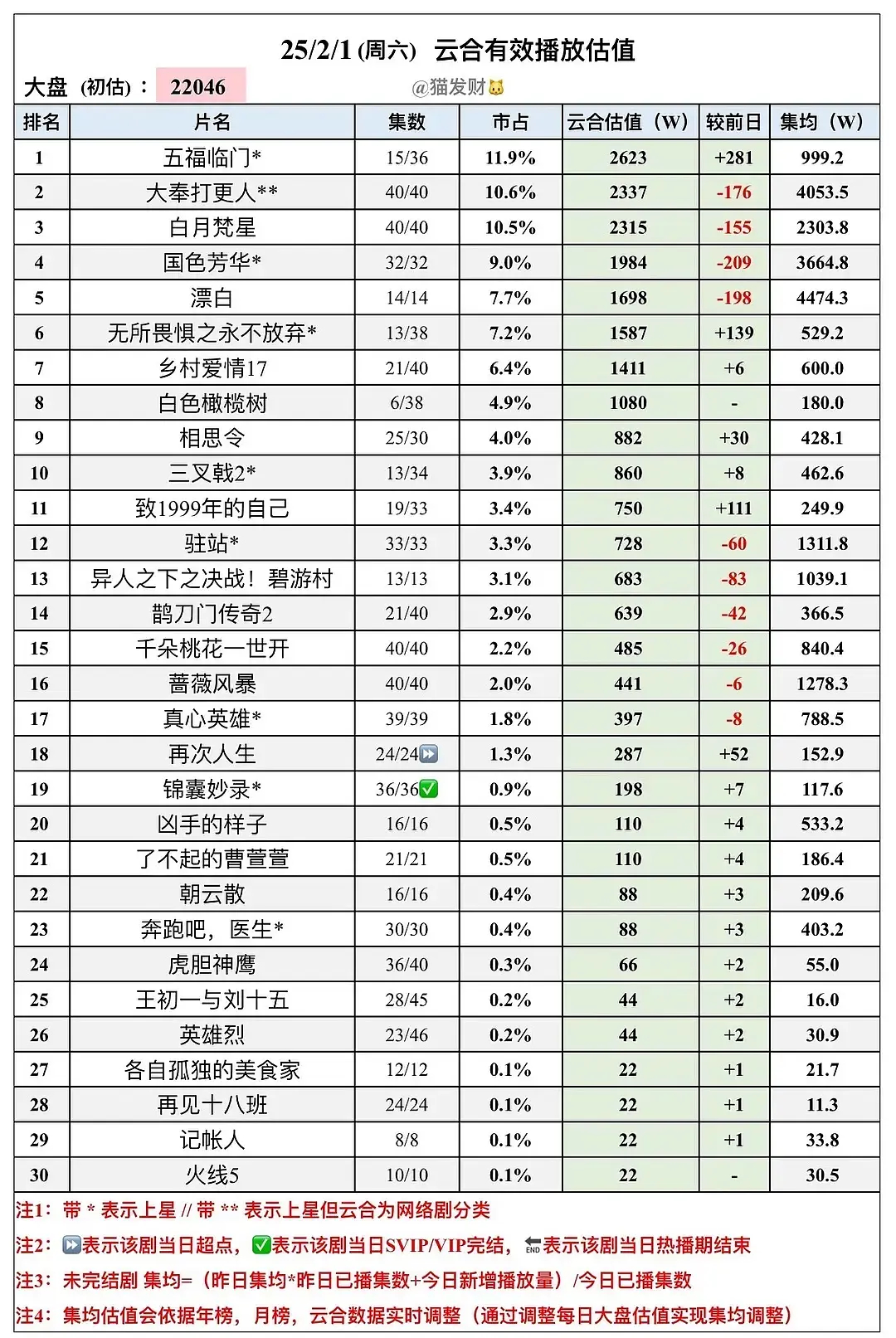 恭喜大奉打赢4000万保卫战🎉🎉🎉 