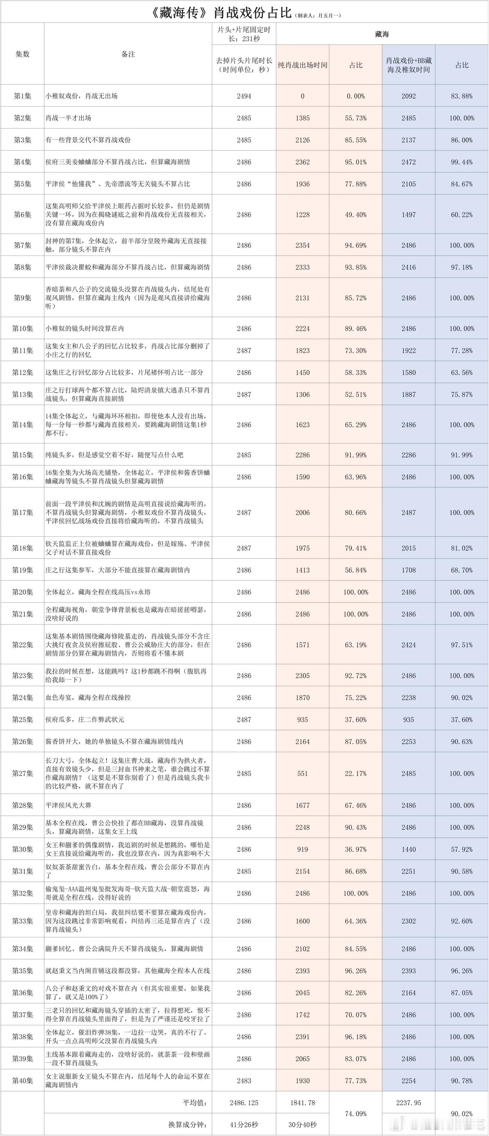 藏海每集不可跳过时长37分18秒[笑cry]每集加上片头片尾一共才47分钟[允悲