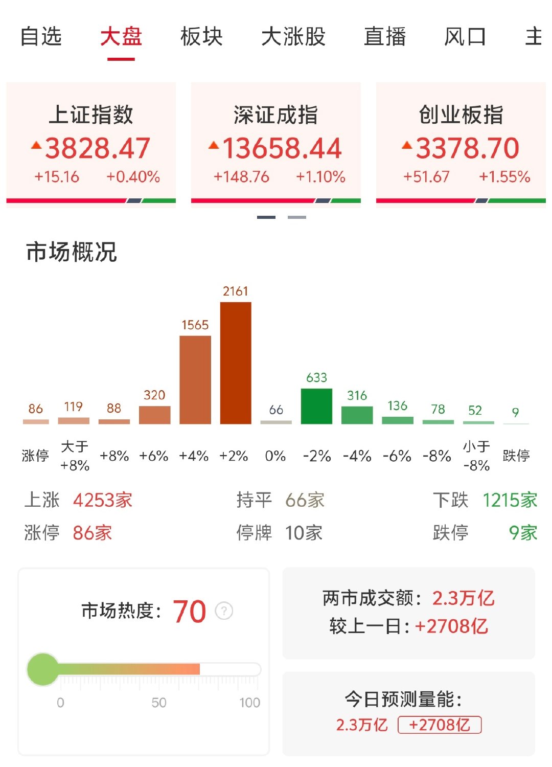 【超4200家个股上涨】A股放量2708亿7月29日，市场探底回升，三大指数集体