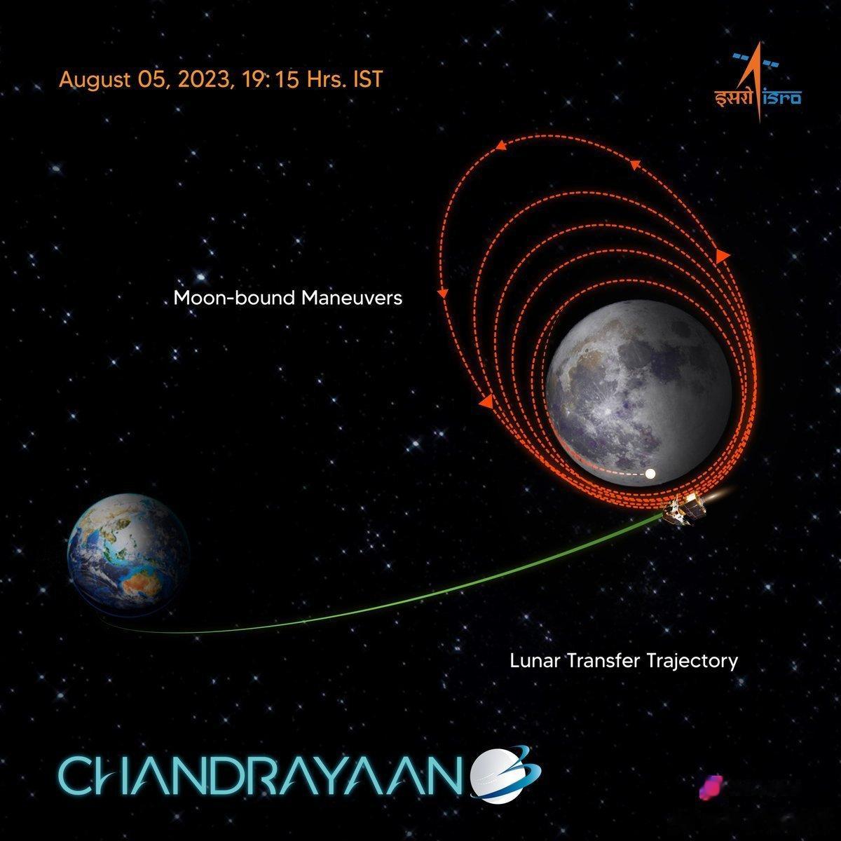 不错，根据“印度空间研究组织”（ISRO）的最新消息，经过20多天的飞行，印度“